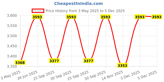 tatacliq.com Ted Baker Golden Crystal Heart Stud Earrings for Women ted baker Price History Graph from 3 May 2025 to 5 Dec 2025