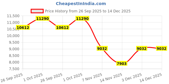tatacliq.com Ted Baker Golden Crystal Shimmer Shianne Bracelet ted baker Price History Graph from 26 Sep 2025 to 14 Dec 2025