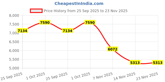 tatacliq.com Ted Baker Golden Crystal Shimmer Shirina Drop Earring ted baker Price History Graph from 25 Sep 2025 to 23 Nov 2025