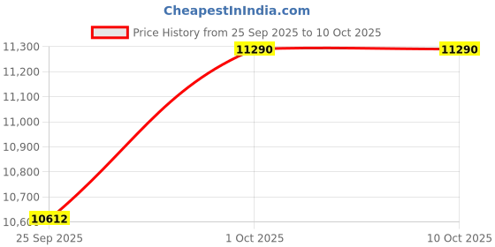 tatacliq.com Ted Baker Golden Crystal Teardrop Teaire Drop Earring ted baker Price History Graph from 25 Sep 2025 to 10 Oct 2025