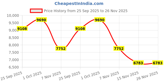 tatacliq.com Ted Baker Golden Crystal Teardrop Tearsa Pendant ted baker Price History Graph from 25 Sep 2025 to 26 Nov 2025