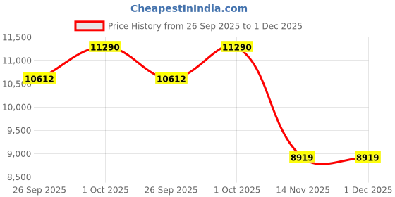 tatacliq.com Ted Baker Golden Daisy Pearl Darell Bangle ted baker Price History Graph from 26 Sep 2025 to 30 Nov 2025