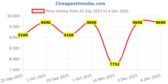 tatacliq.com Ted Baker Golden Daisy Pearl Darlena Drop Earring ted baker Price History Graph from 25 Sep 2025 to 4 Dec 2025