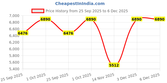 tatacliq.com Ted Baker Golden Geo Diamond Georgie Stud Earring ted baker Price History Graph from 25 Sep 2025 to 5 Dec 2025