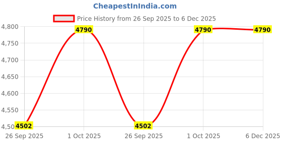 tatacliq.com Ted Baker Golden Halo Heart Amore Pendant ted baker Price History Graph from 26 Sep 2025 to 5 Dec 2025