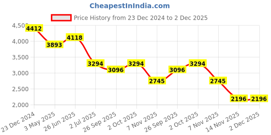 tatacliq.com Ted Baker HALIANA: Halo Crystal Stud Earrings ted baker Price History Graph from 23 Dec 2024 to 2 Dec 2025