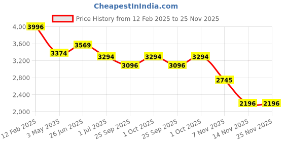 tatacliq.com Ted Baker Heart Stud Earrings for Women ted baker Price History Graph from 12 Feb 2025 to 25 Nov 2025