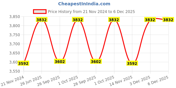 tatacliq.com Ted Baker HEPLIE: Crystal Hoop Earrings (14mm) ted baker Price History Graph from 21 Nov 2024 to 5 Dec 2025