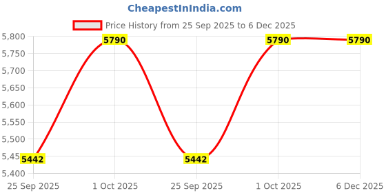 tatacliq.com Ted Baker Icon Crystal Gold Tone Crystals Bracelets & Bangles ted baker Price History Graph from 25 Sep 2025 to 5 Dec 2025