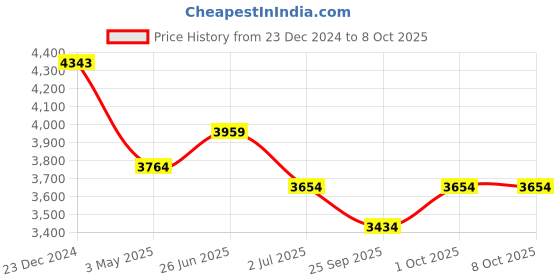 tatacliq.com Ted Baker ISALIE: Crystal Baguette Slinky Drop Earrings ted baker Price History Graph from 23 Dec 2024 to 8 Oct 2025