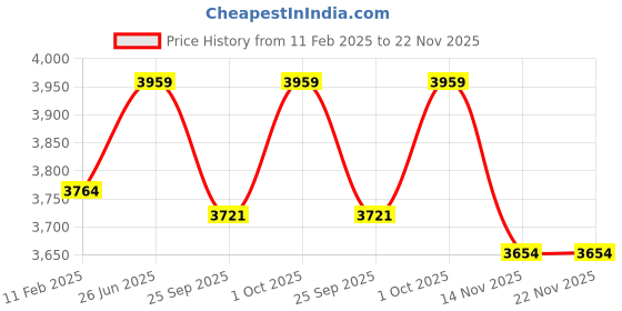tatacliq.com Ted Baker ISELA: Crystal Baguette Slinky Adjustable Bracelet ted baker Price History Graph from 11 Feb 2025 to 22 Nov 2025