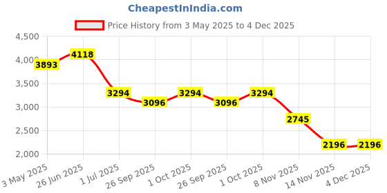 tatacliq.com Ted Baker Jewel Cluster Stud Earrings for Women ted baker Price History Graph from 3 May 2025 to 4 Dec 2025