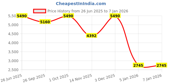 tatacliq.com Ted Baker Jewel Cluster Stud Earrings for Women ted baker Price History Graph from 26 Jun 2025 to 5 Jan 2026