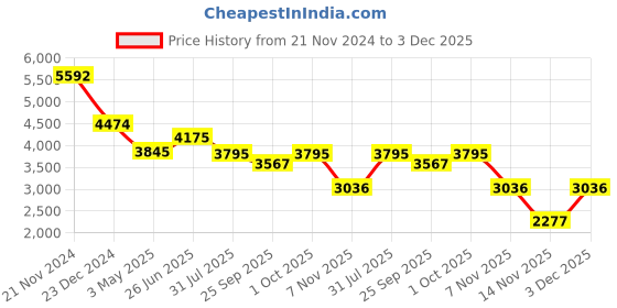 tatacliq.com Ted Baker MELLIA: Medium Double Crystal Hoop Earrings ted baker Price History Graph from 21 Nov 2024 to 3 Dec 2025