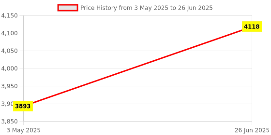 tatacliq.com Ted Baker MELLRIE: Small Double Crystal Hoop Earrings ted baker Price History Graph from 3 May 2025 to 26 Jun 2025