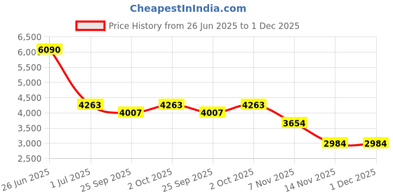 tatacliq.com Ted Baker MELRAH: Icon Crystal Slider Bracelet ted baker Price History Graph from 26 Jun 2025 to 1 Dec 2025