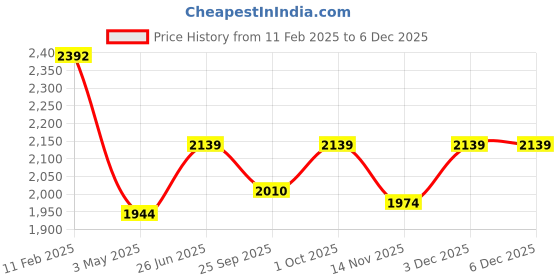 tatacliq.com Ted Baker Mini Crystal Stud Earrings for Women ted baker Price History Graph from 11 Feb 2025 to 4 Dec 2025