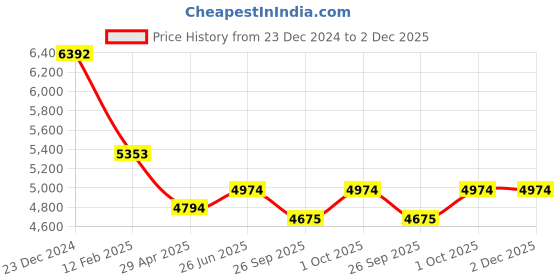 tatacliq.com Ted Baker Mini Sparkle Bar Gift Set for Women ted baker Price History Graph from 23 Dec 2024 to 1 Dec 2025