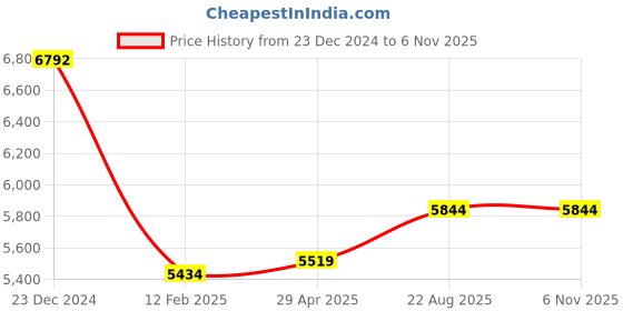 tatacliq.com Ted Baker Mini Sparkle Dot Gift Set for Women ted baker Price History Graph from 23 Dec 2024 to 5 Nov 2025
