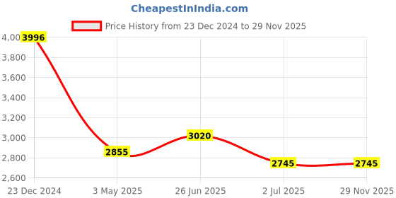 tatacliq.com Ted Baker MONELLE: Monogram Button Adjustable Bracelet ted baker Price History Graph from 23 Dec 2024 to 27 Nov 2025