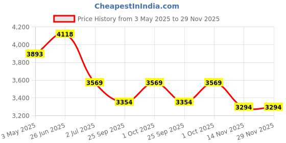 tatacliq.com Ted Baker Monogram Coin Adjustable Bracelet ted baker Price History Graph from 3 May 2025 to 29 Nov 2025