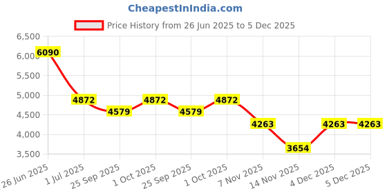 tatacliq.com Ted Baker Monogram Crystal Drop Earrings ted baker Price History Graph from 26 Jun 2025 to 5 Dec 2025