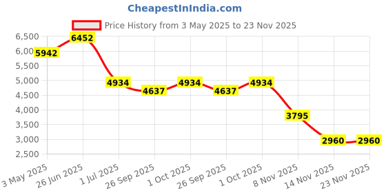 tatacliq.com Ted Baker Multi Hoop Drop Earrings ted baker Price History Graph from 3 May 2025 to 23 Nov 2025