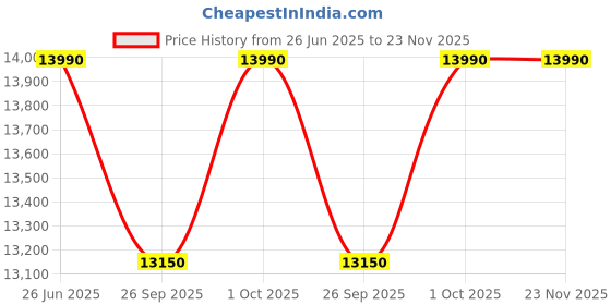 tatacliq.com Ted Baker Pearl and Crystal Statement Necklace for Women ted baker Price History Graph from 26 Jun 2025 to 22 Nov 2025