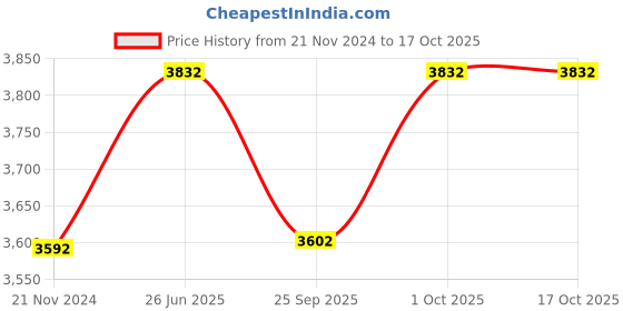 tatacliq.com Ted Baker PELMA: Pebble Stone Stud Earrings ted baker Price History Graph from 21 Nov 2024 to 16 Oct 2025