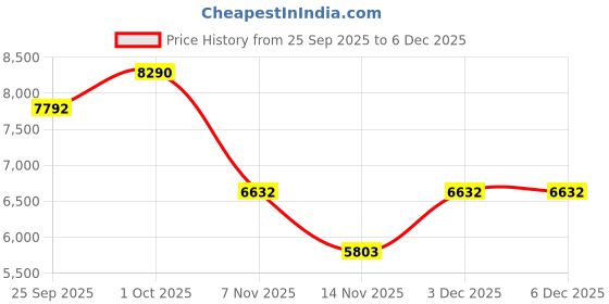 tatacliq.com Ted Baker Ribbon Bow Crystal Drop Earrings for Women ted baker Price History Graph from 25 Sep 2025 to 4 Dec 2025