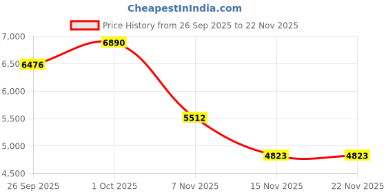 tatacliq.com Ted Baker Ribbon Bow Pearl Drop Huggie Earrings for Women ted baker Price History Graph from 26 Sep 2025 to 22 Nov 2025