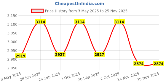 tatacliq.com Ted Baker Rose Gold Harrye Tiny Heart Huggie Earrings ted baker Price History Graph from 3 May 2025 to 24 Nov 2025
