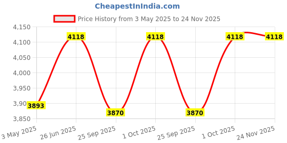 tatacliq.com Ted Baker Rose Gold Lilea Magnolia Lillifora Small Enamel Pendant with Chain ted baker Price History Graph from 3 May 2025 to 23 Nov 2025