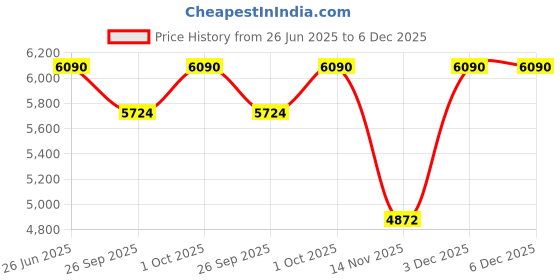 tatacliq.com Ted Baker Rose Gold Melrah Icon Crystal Slider Bracelet ted baker Price History Graph from 26 Jun 2025 to 5 Dec 2025