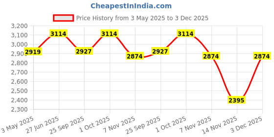 tatacliq.com Ted Baker Rose Gold Sinalaa Crystal Huggie Earrings ted baker Price History Graph from 3 May 2025 to 3 Dec 2025