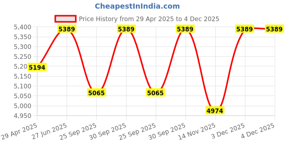 tatacliq.com Ted Baker Rose Gold Tone Clemara Hinged Crystal Bangle ted baker Price History Graph from 29 Apr 2025 to 4 Dec 2025