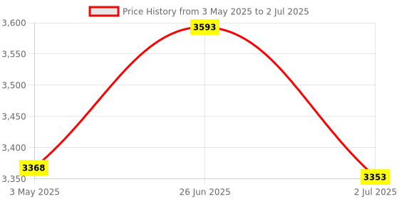 tatacliq.com Ted Baker Rose Gold Tone Elvina Enamel Mini Button Pendant with Chain ted baker Price History Graph from 3 May 2025 to 2 Jul 2025