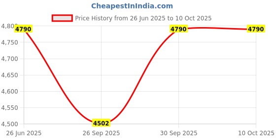 tatacliq.com Ted Baker Rose Gold Tone Hannela Crystal Heart Pendant with Chain ted baker Price History Graph from 26 Jun 2025 to 9 Oct 2025