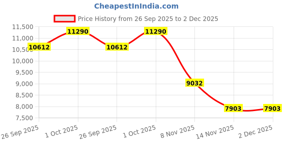 tatacliq.com Ted Baker Silver Crystal Rock Rosie Bangle ted baker Price History Graph from 26 Sep 2025 to 1 Dec 2025