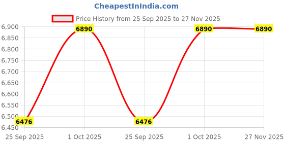 tatacliq.com Ted Baker Silver Hidden Heart Hisla Hoop Earring ted baker Price History Graph from 25 Sep 2025 to 27 Nov 2025