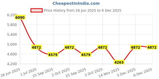 tatacliq.com Ted Baker Silver Melrah Icon Crystal Slider Bracelet ted baker Price History Graph from 26 Jun 2025 to 5 Dec 2025