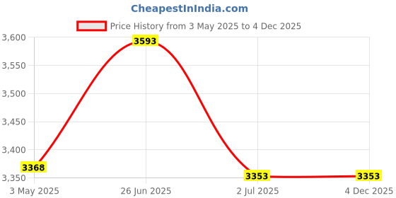 tatacliq.com Ted Baker Silver Sinalaa Crystal Huggie Earringss ted baker Price History Graph from 3 May 2025 to 4 Dec 2025