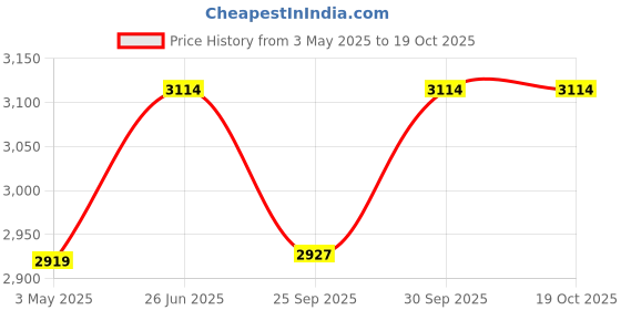 tatacliq.com Ted Baker Silver Tiny Heart Drop Earrings for Women ted baker Price History Graph from 3 May 2025 to 17 Oct 2025