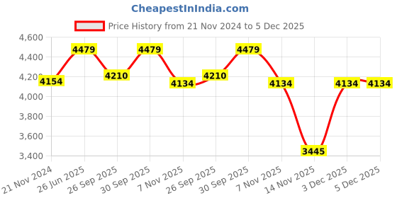 tatacliq.com Ted Baker Silver Tone Clemina Hinged Metallic Bangle ted baker Price History Graph from 21 Nov 2024 to 3 Dec 2025