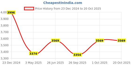 tatacliq.com Ted Baker SOLETIA: Solitaire Sparkle Crystal Stud Earrings ted baker Price History Graph from 23 Dec 2024 to 20 Oct 2025