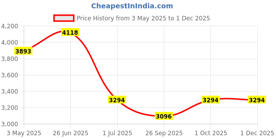 tatacliq.com Ted Baker Solitaire Sparkle Crystal Adjustable Bracelet for Women ted baker Price History Graph from 3 May 2025 to 30 Nov 2025