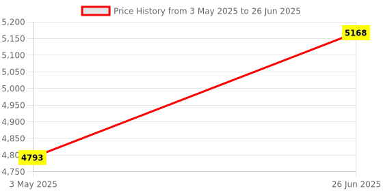 tatacliq.com Ted Baker SOLLIA: Solitaire Sparkle Crystal Drop Earrings ted baker Price History Graph from 3 May 2025 to 26 Jun 2025