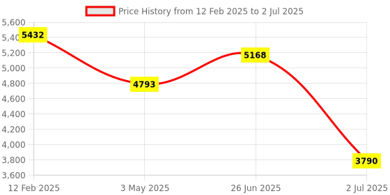 tatacliq.com Ted Baker SOLLIA: Solitaire Sparkle Crystal Drop Earrings ted baker Price History Graph from 12 Feb 2025 to 2 Jul 2025