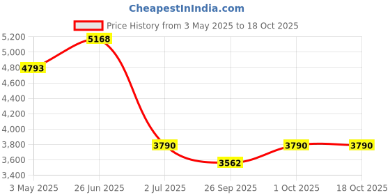 tatacliq.com Ted Baker SOLLIA: Solitaire Sparkle Crystal Drop Earrings ted baker Price History Graph from 3 May 2025 to 18 Oct 2025