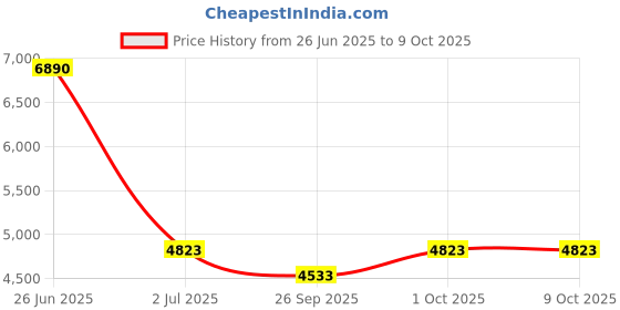 tatacliq.com Ted Baker Statement Crystal Bead Drop Earrings ted baker Price History Graph from 26 Jun 2025 to 9 Oct 2025